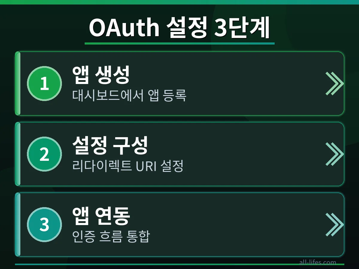 클라우드플레어 OAuth 애플리케이션 등록 절차를 단계별로 보여주는 스크린샷. 개발자가 클라우드플레어 OAuth 처음 시작하는 가이드를 따라 인증 앱을 쉽게 설정하는 방법을 명확히 설명합니다.