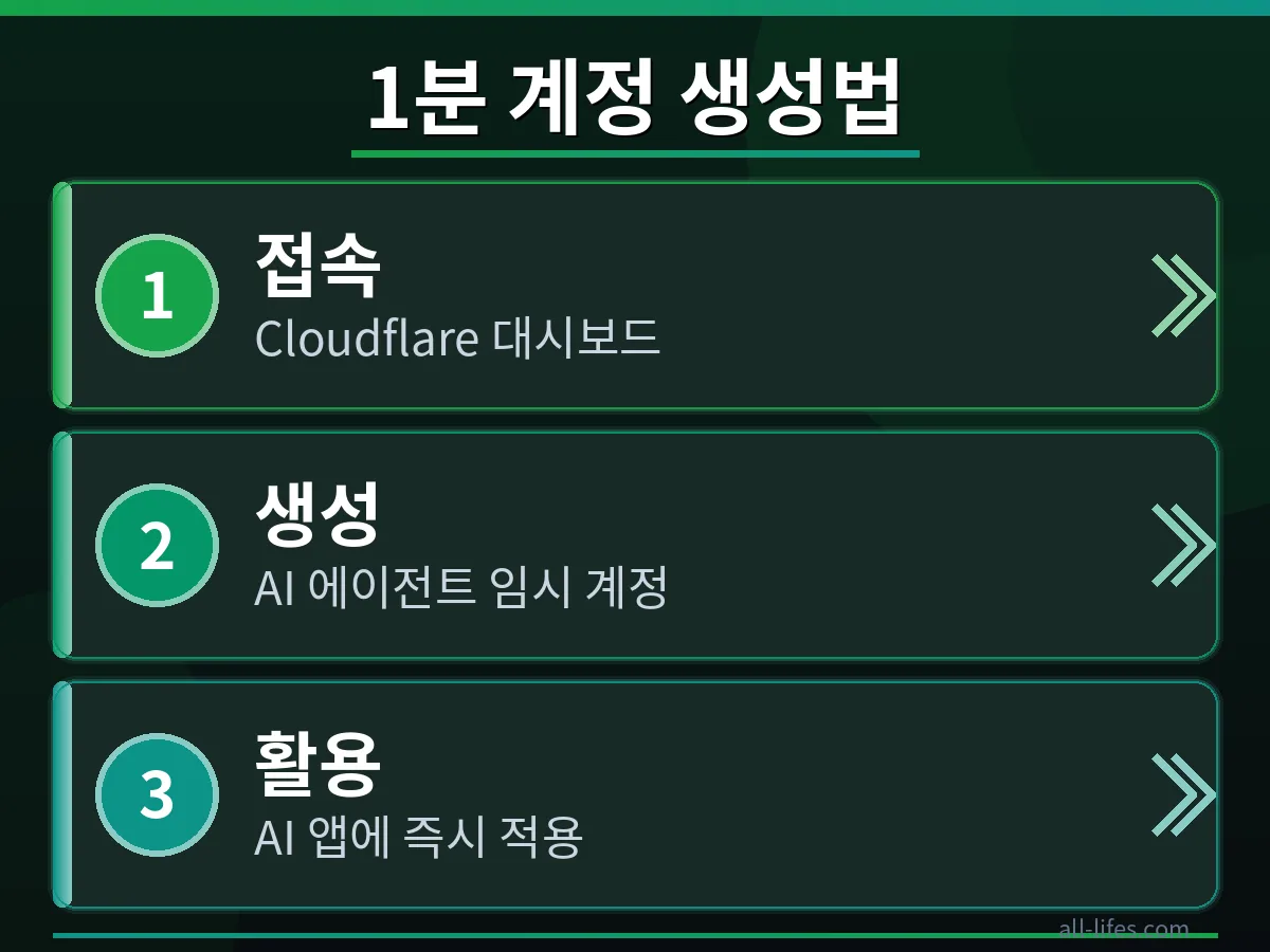 클라우드플레어 AI 에이전트 계정 설정 단계 클라우드플레어 대시보드에서 새로운 워커를 생성하고 AI 에이전트 임시 계정 설정을 완료하는 단계별 과정을 보여주는 스크린샷. 무료 플랜 한도 초과 시 개발자가 따라 할 수 있는 구체적인 지침.