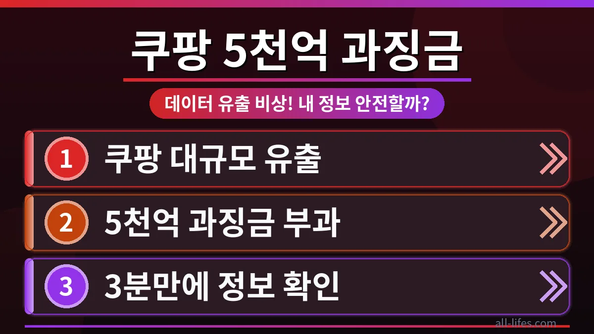 쿠팡 5천억 과징금 부과와 함께 발생한 데이터 유출 사태를 상징하는 이미지. 깨진 자물쇠와 유출되는 개인정보 아이콘들이 쿠팡 로고 주변에 흩어져 있어, 쿠팡 개인정보 유출 확인의 시급성을 강조합니다. 내 정보 안전 여부를 빠르게 확인해야 할 필요성을 시각적으로 보여줍니다.