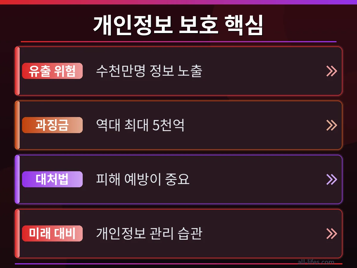안전한 개인정보 관리 상태와 쿠팡 개인정보 유출 확인 후 취약한 상태를 대비하여 보여주는 비교 이미지입니다. 강력한 비밀번호와 2단계 인증 설정의 중요성을 강조하며, 처음이라면 해야 할 일들을 통해 보안을 강화하는 방법을 시각적으로 설명합니다.