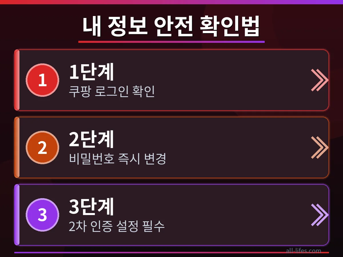 쿠팡 웹사이트 또는 앱에서 쿠팡 개인정보 유출 확인을 위한 보안 설정 페이지로 이동하는 과정을 보여주는 화면 캡처 이미지입니다. 사용자가 자신의 계정 정보를 안전하게 점검하고, 처음이라면 해야 할 일들을 따라 할 수 있도록 직관적인 UI를 강조합니다.