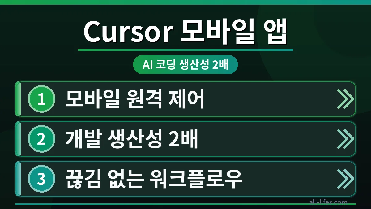 Cursor 코딩 앱의 모바일 인터페이스를 보여주며, 개발자 생산성을 2배 높이는 핵심 설정 3가지와 무료 사용 한도 초과 해결 방법을 시각적으로 강조하는 이미지.