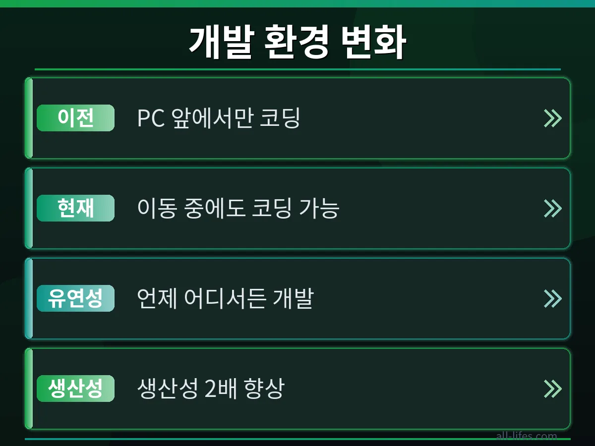 Cursor 모바일 앱을 사용하여 개발자가 이전보다 빠르게 코딩 작업을 완료하는 모습. Cursor 모바일 앱 무료 사용 가능 여부를 확인하며 생산성 2배 향상 효과를 시각적으로 보여줍니다.