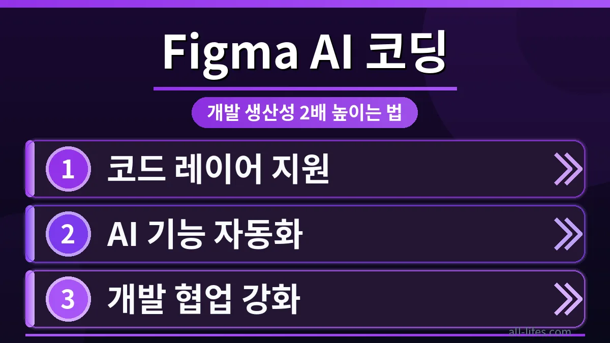 Figma AI 코딩 기능으로 개발자 생산성을 2배 높이는 설정법을 보여주는 화면. Figma 유료 기능 없이 AI 코딩을 무료로 쓰는 방법을 시각적으로 설명합니다.