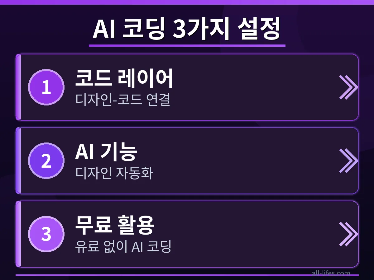 Figma에서 유료 기능 없이 AI 코딩을 무료로 설정하는 구체적인 단계를 보여주는 스크린샷. 개발자 생산성을 높이는 핵심 설정법 중 하나를 시각적으로 설명합니다.