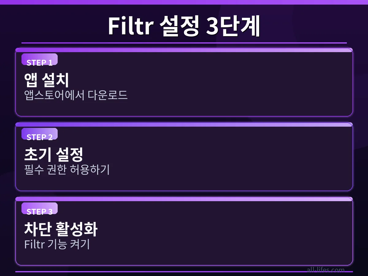 Filtr 무료 플랜 앱을 아이폰에 설치하고 초기 설정을 완료하는 단계별 화면입니다. 광고 차단 기능을 활성화하는 구체적인 사용법을 보여줍니다.