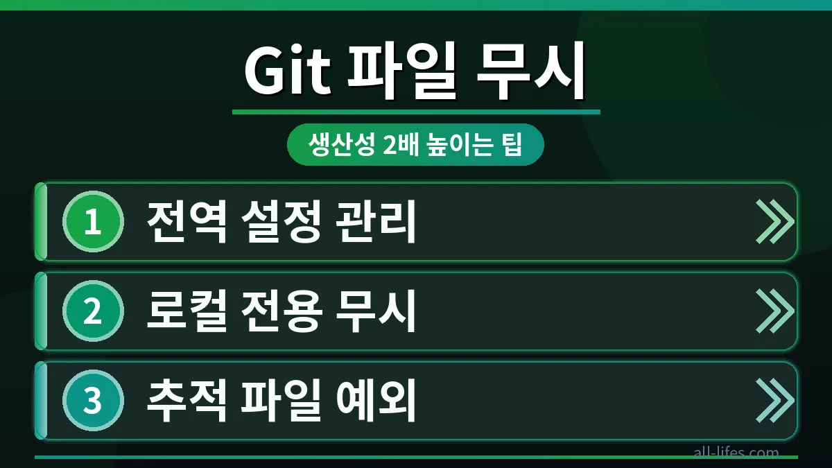 Git의 .gitignore 외에 다양한 파일 무시 방법을 시각적으로 보여주는 다이어그램. Git 전역 설정을 통해 불필요한 파일을 효율적으로 관리하여 개발 생산성을 높이는 과정을 강조합니다.