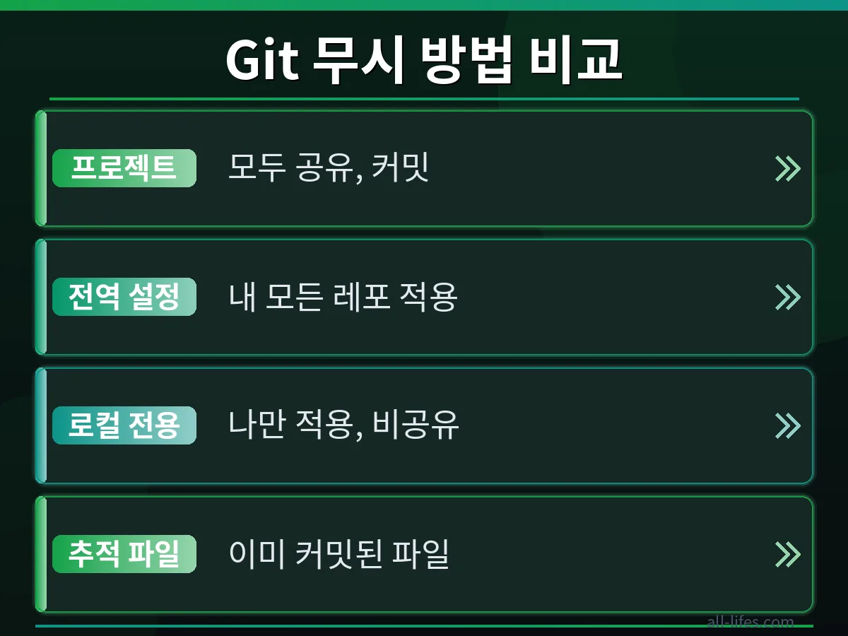 Git에서 파일을 무시하는 세 가지 주요 방법(.gitignore, info/exclude, 전역 설정 파일)을 비교하는 표 또는 다이어그램. Git 전역 설정을 포함한 각 방법의 적용 범위와 우선순위를 명확히 보여줍니다.
