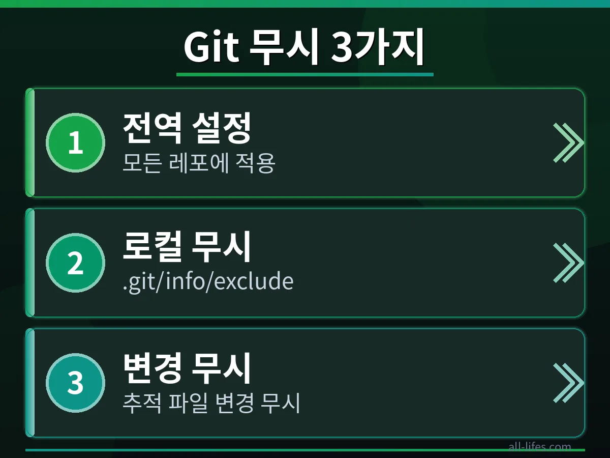 Git 전역 설정 파일인 ~/.config/git/ignore에 무시 규칙을 추가하는 코드 스니펫과 터미널 화면. Git 전역 설정을 통해 특정 파일들을 효과적으로 무시하는 방법을 단계별로 보여줍니다.