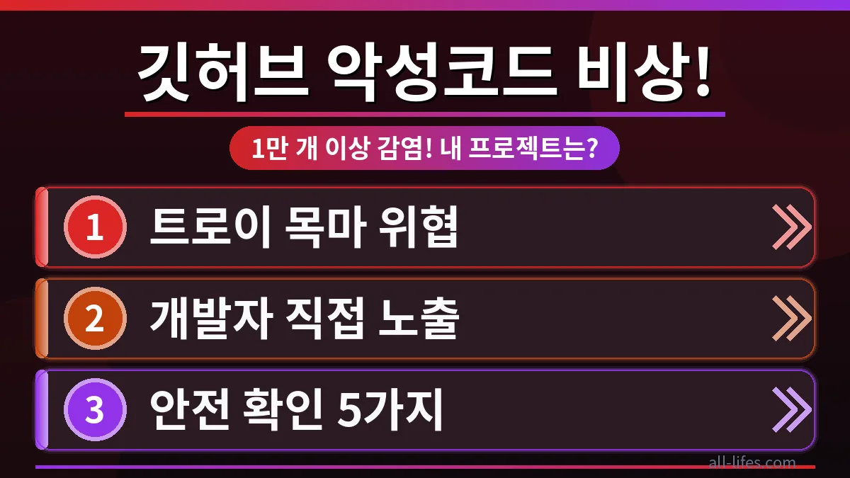수많은 깃허브 저장소에 감염된 트로이 목마 악성코드를 시각적으로 경고하며, 개발자가 내 프로젝트의 안전을 확인하는 방법을 강조하는 이미지