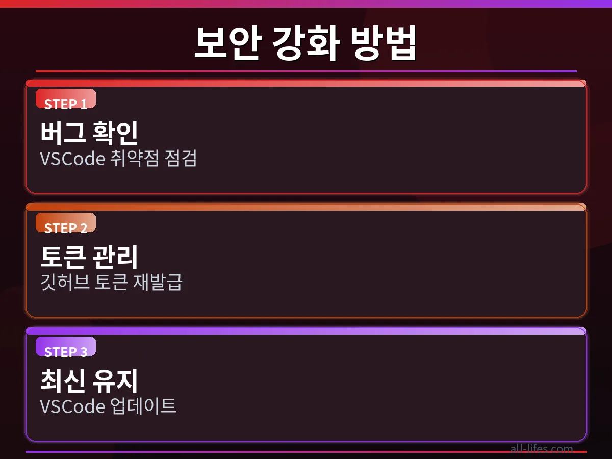 VSCode에서 깃허브 토큰 보안 설정을 강화하는 단계별 화면. 개발자 보안을 위한 깃허브 토큰 관리 및 도난 방지 해결 방법을 구체적으로 보여줍니다.