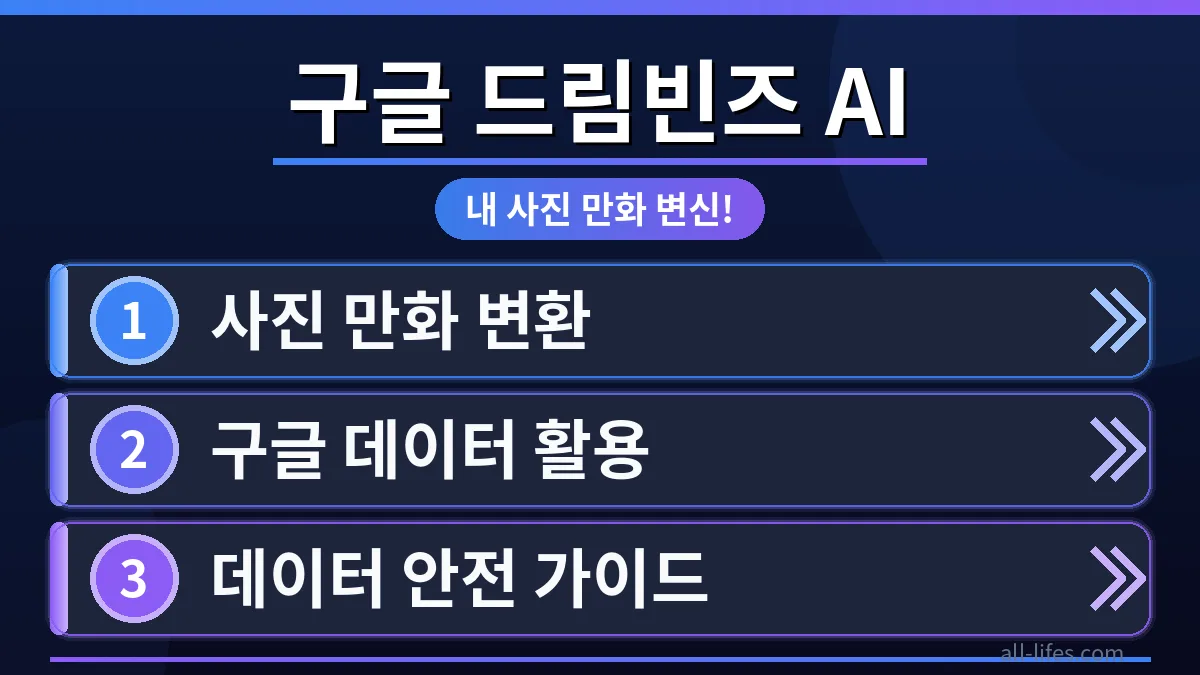 구글 드림빈즈 AI를 활용해 일반 사진이 다채로운 만화 이미지로 변환되는 과정을 보여주며, 무료 사용법과 개인정보 안전 가이드를 강조하는 대표 이미지.