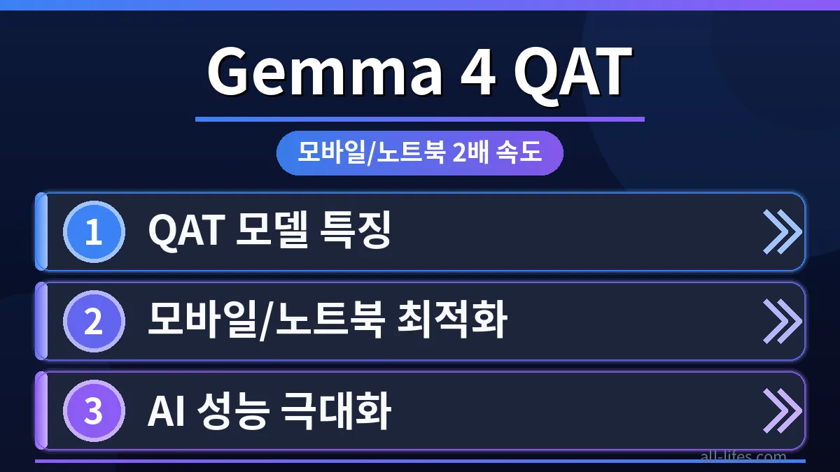 모바일 노트북 화면에 Google Gemma 4 QAT 한국어 모델이 빠르게 실행되는 모습. 최적화된 성능으로 2배 빨라진 활용 후기를 시각적으로 보여줍니다.
