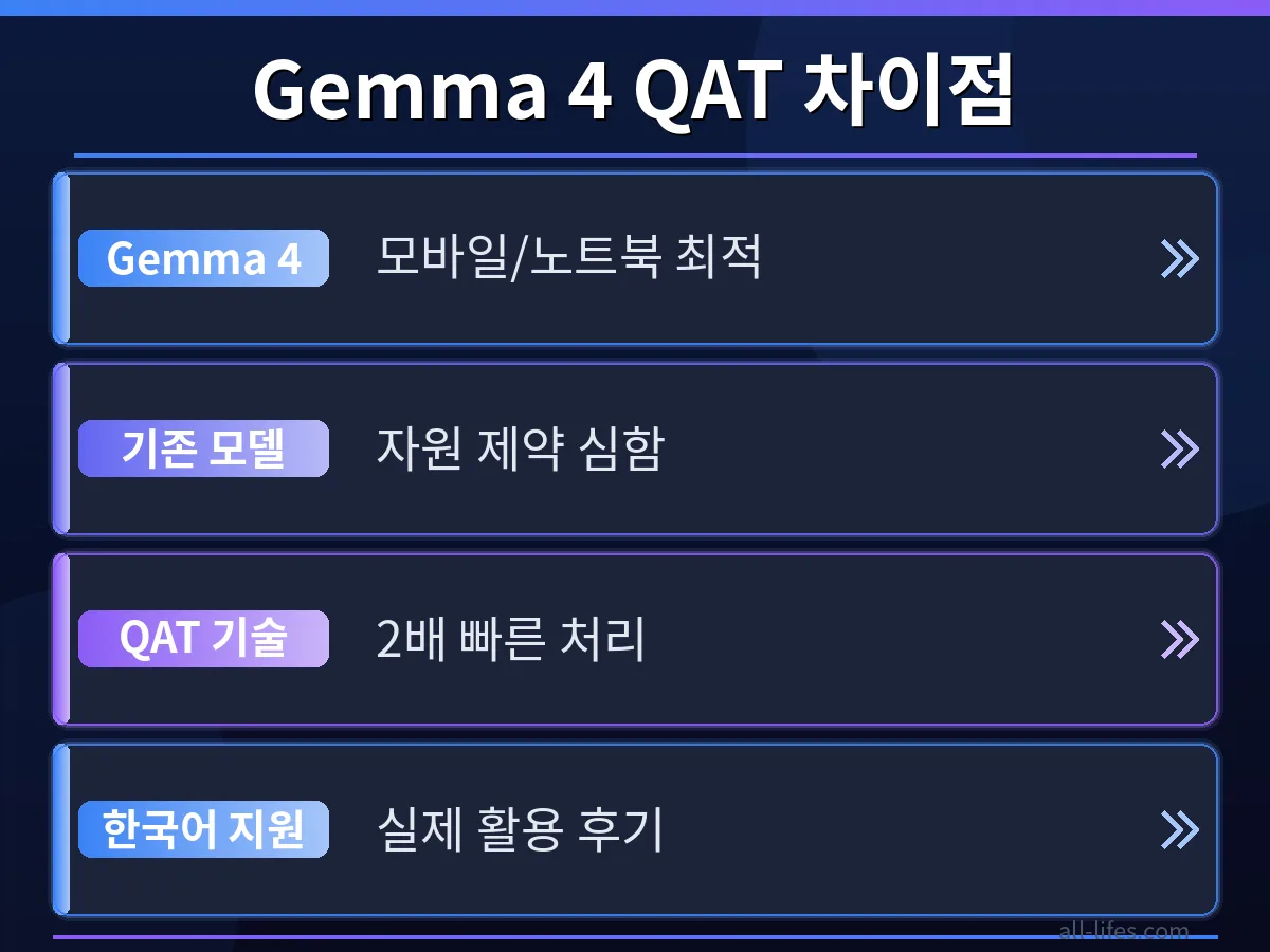 Google Gemma 4 QAT 한국어 모델 적용 전후의 모바일 노트북 성능 비교 그래프. 2배 빨라진 처리 속도를 시각적으로 명확하게 보여주며 실제 활용 후기를 뒷받침합니다.