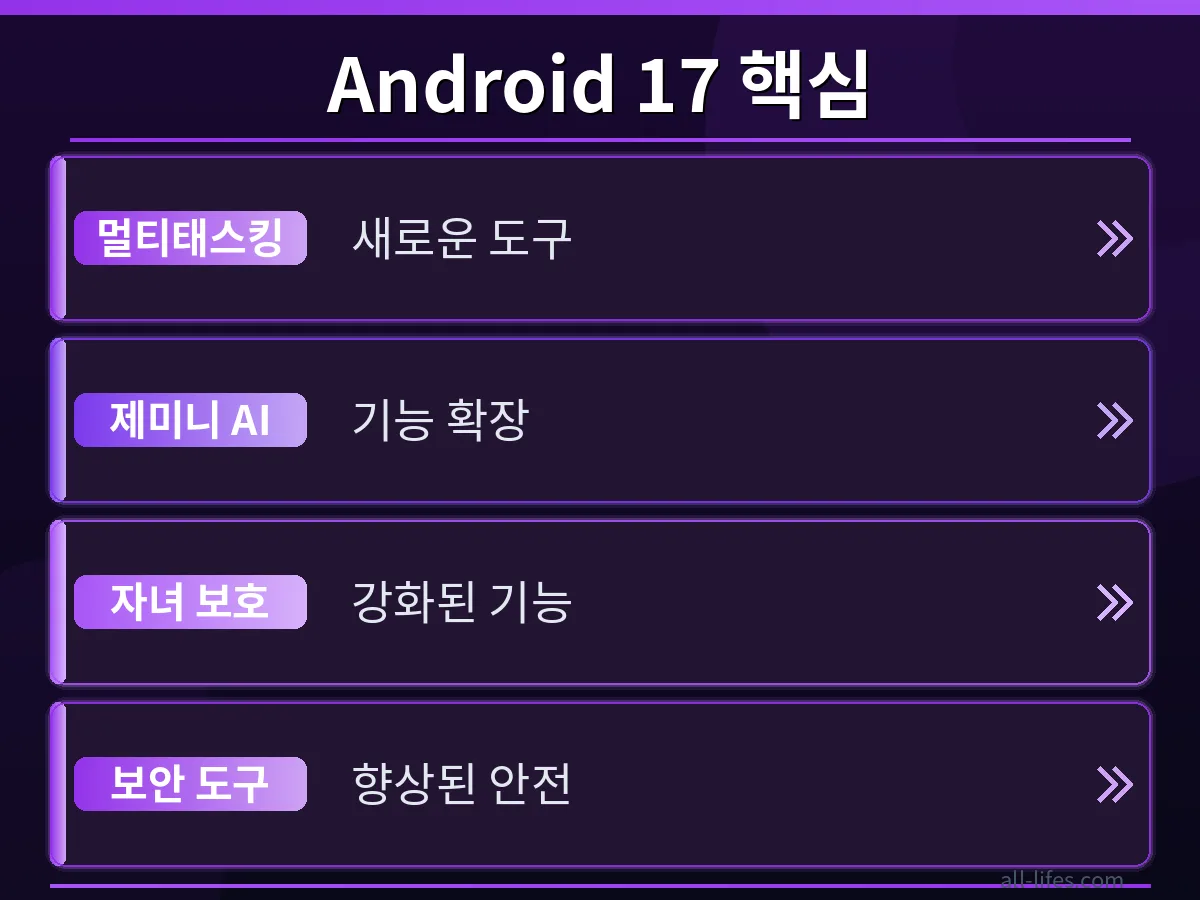 안드로이드 17 업데이트 후 제미니 멀티태스킹으로 여러 앱을 동시에 실행하여 작업 효율이 극대화된 화면. 이전 버전과 비교하여 확연히 개선된 사용자 경험을 보여준다.