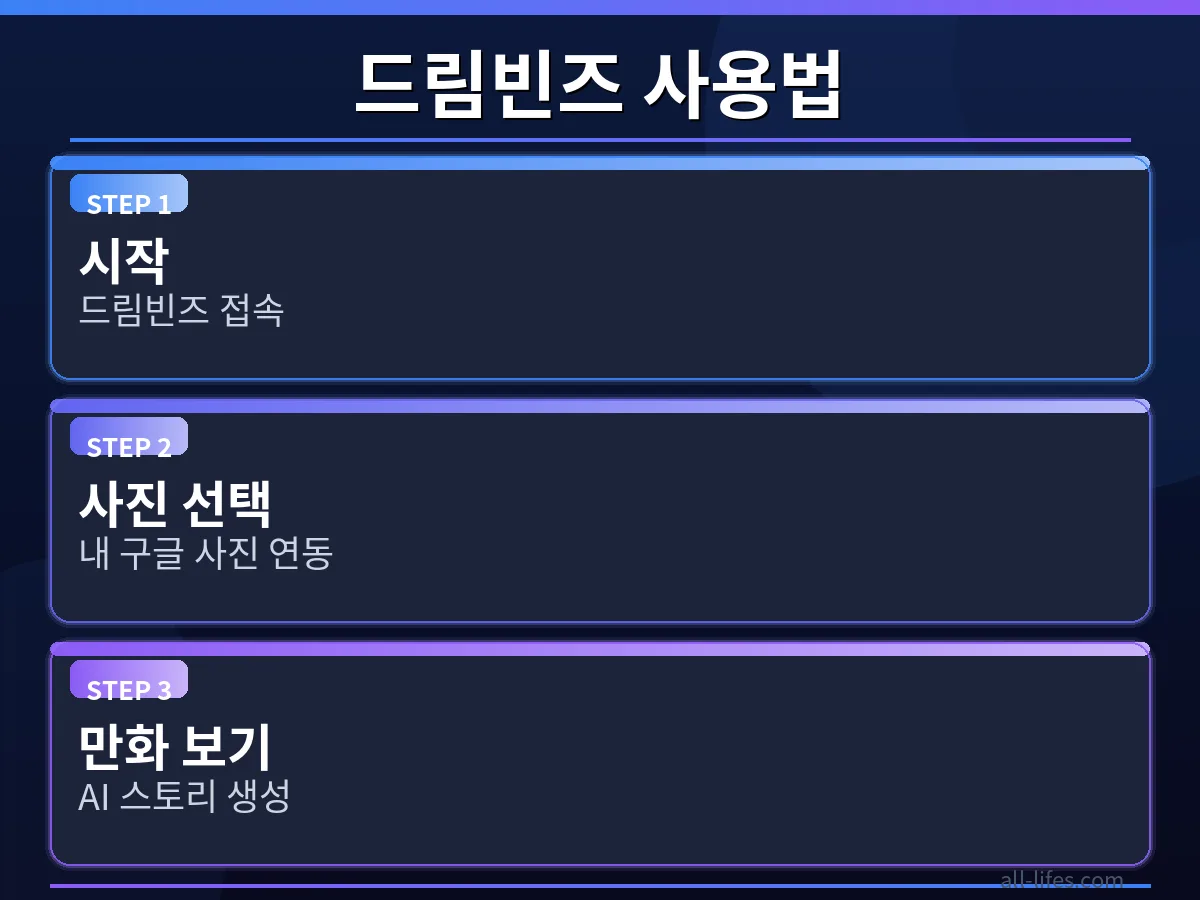 구글 드림빈즈 AI 무료 사용법을 단계별로 설명하는 화면 캡처 이미지로, 사진을 업로드하고 만화 스타일을 선택하는 과정을 구체적으로 보여줍니다.