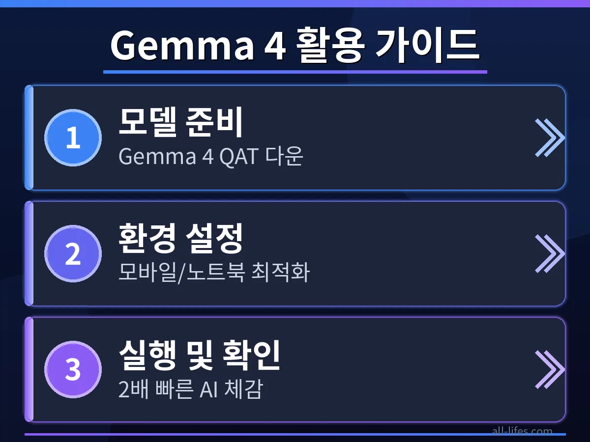 Google Gemma 4 QAT 한국어 모델을 모바일 노트북에 설치하고 최적화하는 구체적인 단계별 가이드 화면. 성능 향상을 위한 설정 방법을 명확히 보여줍니다.