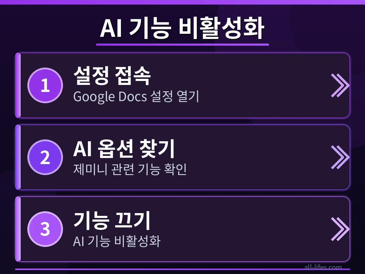Google Docs AI 기능 끄는 설정 화면 Google Docs 설정에서 제미니 AI 기능을 비활성화하는 메뉴를 가리키는 커서. 문서 로딩 속도 저하의 원인인 AI 기능을 끄는 구체적인 방법을 보여줍니다.