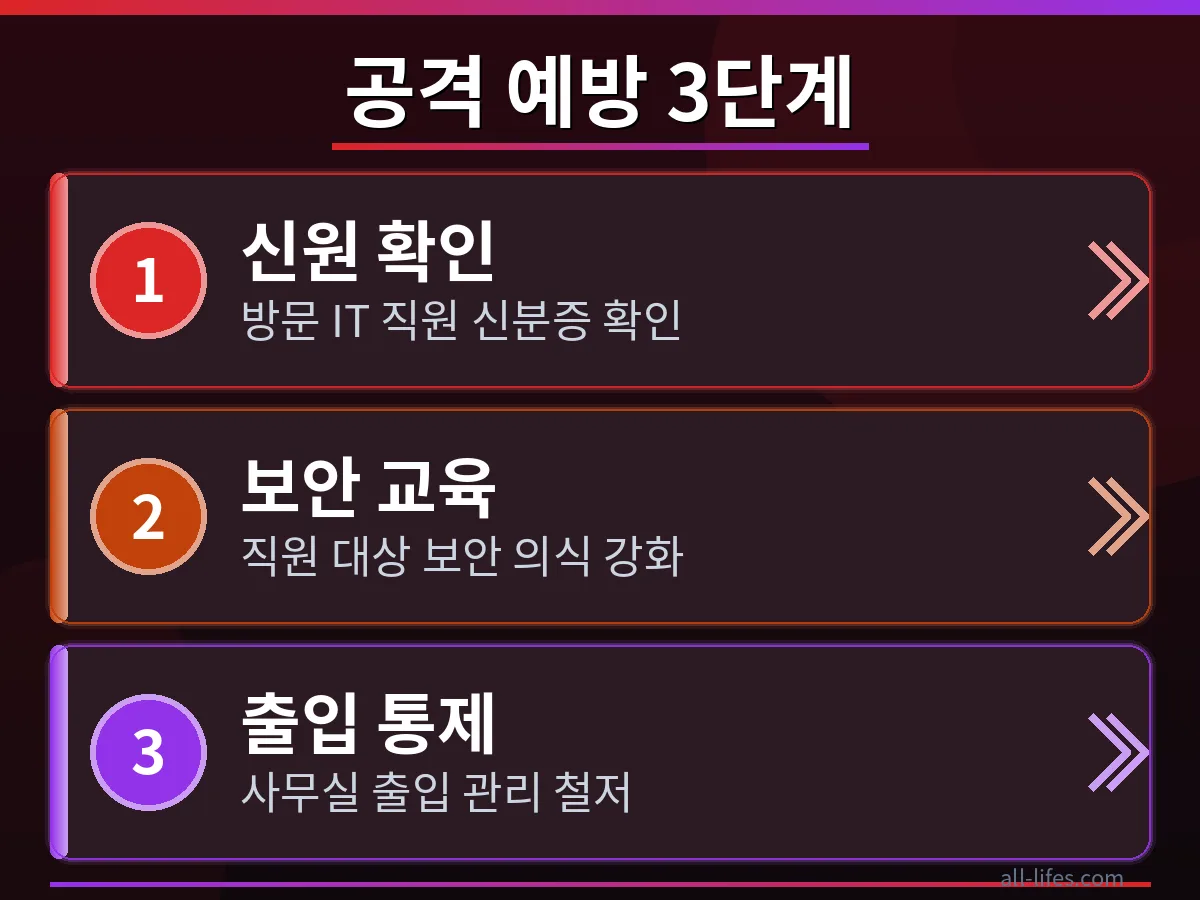가짜 IT 직원을 사칭한 랜섬웨어 공격을 예방하는 3단계 보안 수칙을 도식화한 이미지, 사용자 정보 보호를 위한 구체적인 실천 방법을 제시합니다.