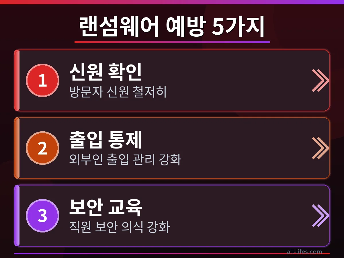 랜섬웨어 해킹 예방을 위한 5가지 대처법 중 하나를 실천하는 모습. 보안 소프트웨어 업데이트나 의심스러운 링크 확인 등 구체적인 방법을 따르는 과정을 보여줍니다.