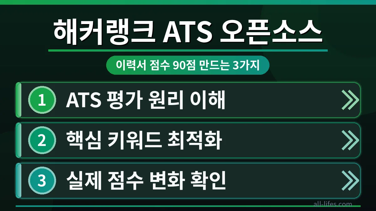 해커랭크 ATS 오픈소스를 활용하여 개발자 이력서 점수를 90점 이상으로 만드는 과정을 보여주는 화면. 무료 이력서 점수 확인하는 법을 강조하며, 합격률을 높이는 핵심 전략을 시각적으로 표현.