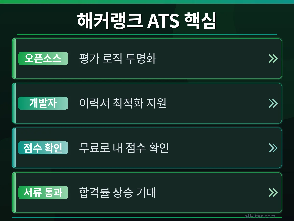 해커랭크 ATS를 활용한 이력서 점수 비교 화면. 개선 전후의 점수 변화를 보여주며, 개발자 이력서가 90점 이상으로 향상되는 과정을 무료 이력서 점수 확인하는 법과 연관 지어 설명.