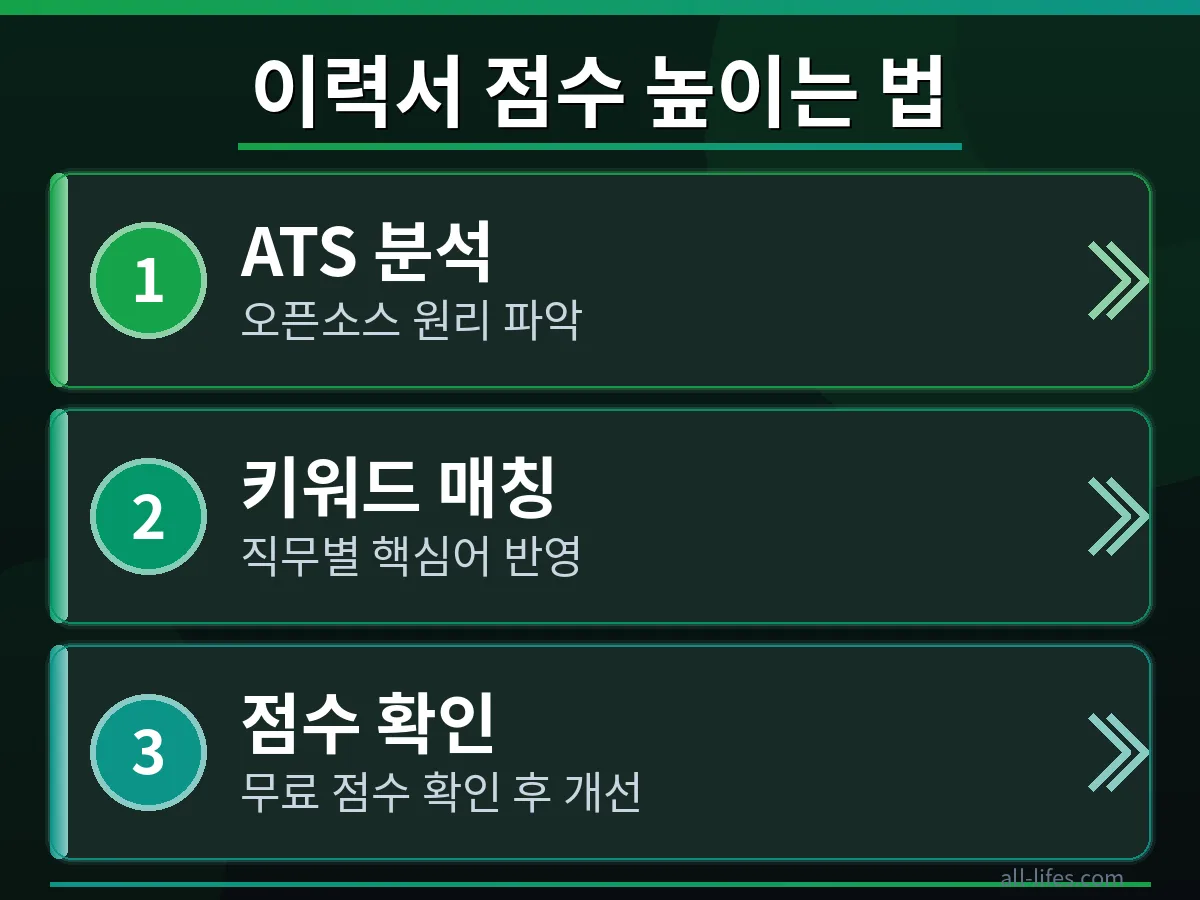 해커랭크 ATS 무료 이력서 점수 확인하는 법을 단계별로 보여주는 화면. 개발자 이력서에서 개선이 필요한 부분을 명확히 표시하여 90점 달성 전략을 제시.