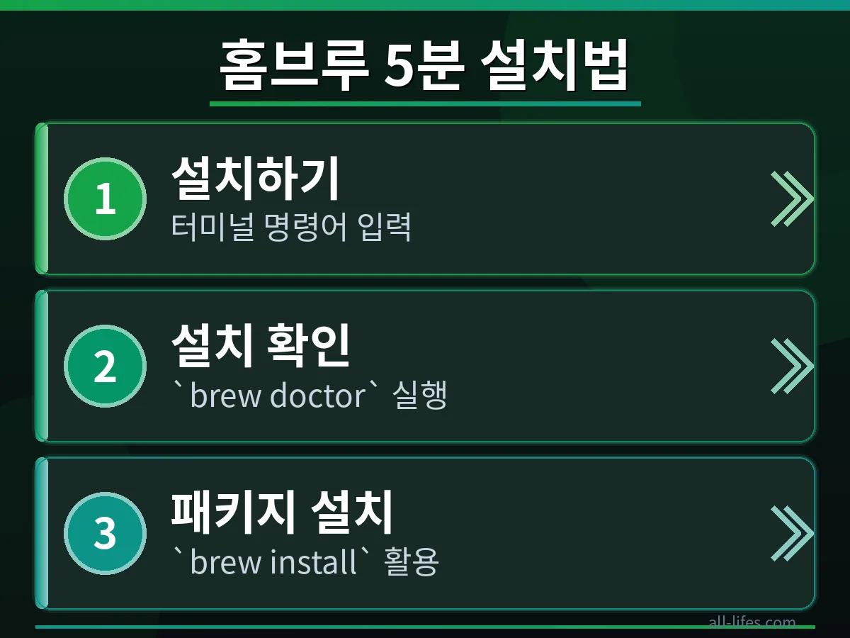 맥 초보 개발자를 위한 홈브루 설치 과정 중 터미널에 'brew install' 명령어가 실행되는 스크린샷. 패키지 설치가 진행되는 모습을 구체적으로 보여주며, 홈브루를 처음 시작하는 사용자들이 따라 할 수 있도록 안내합니다.