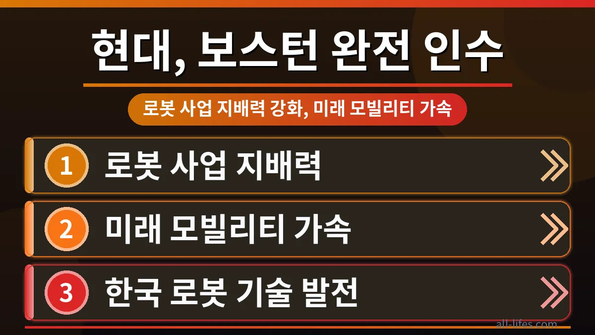 현대차의 보스턴 다이내믹스 인수 후 로봇 기술과 자동차 산업의 시너지 효과를 분석하는 장면. 스팟 로봇이 현대차 로고 옆에 서 있는 모습.