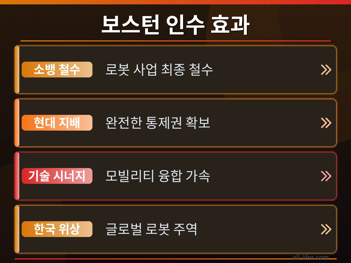 로봇 사업 전략: 다양한 로봇 활용 비교 현대차 보스턴 다이내믹스 인수 시너지 효과 분석을 위해 스팟과 아틀라스 로봇이 각각 다른 산업 분야에서 활용되는 모습을 비교한 이미지. 두 로봇의 기능적 차이와 적용 가능성.