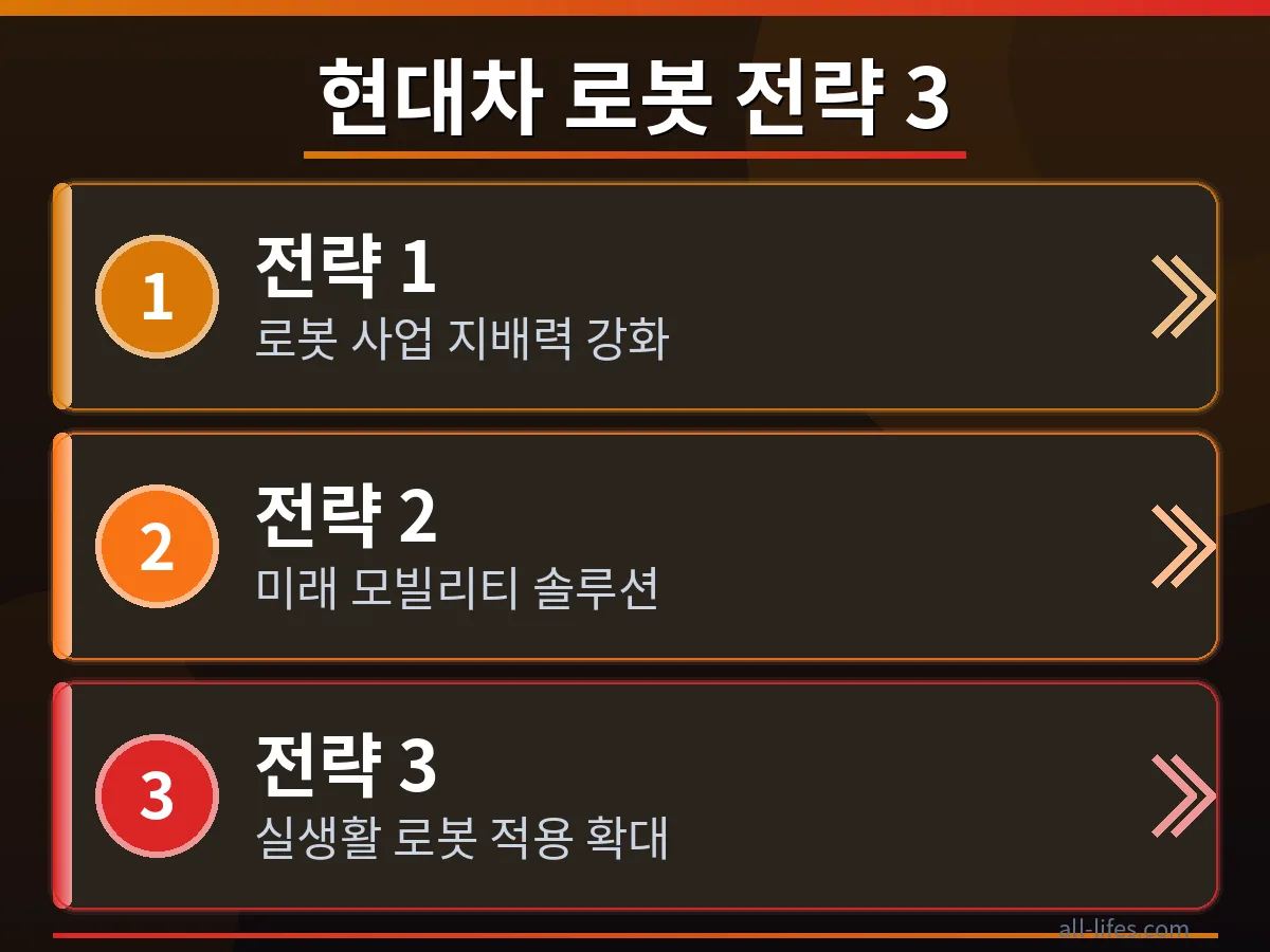 로봇 사업 전략: 스마트 팩토리 적용 현대차 보스턴 다이내믹스 인수 후 스팟 로봇이 스마트 팩토리에서 물류를 운반하며 효율성을 높이는 모습. 로봇이 실제 산업 현장에 적용되는 과정.