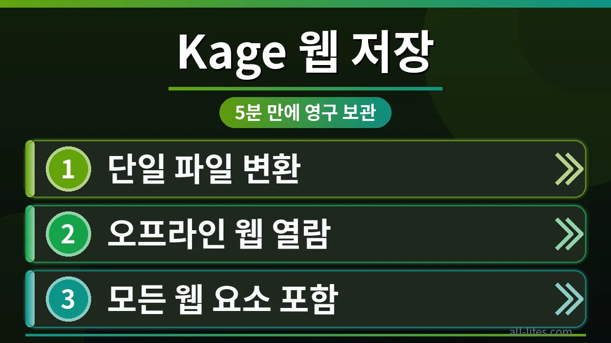 Kage를 이용해 웹사이트를 단일 파일로 오프라인 저장하는 화면. Kage 오프라인 웹사이트 저장 기능을 통해 무료 사용 한도를 확인하며 영구 보관하는 방법을 시각적으로 보여줍니다.