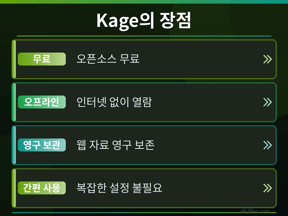 Kage 오프라인 웹사이트 저장 시 무료 사용 한도를 확인하는 화면. 다른 저장 방식과 Kage의 효율성을 비교하며, 사용자가 현명하게 콘텐츠를 보관하도록 돕는 정보를 담고 있습니다.