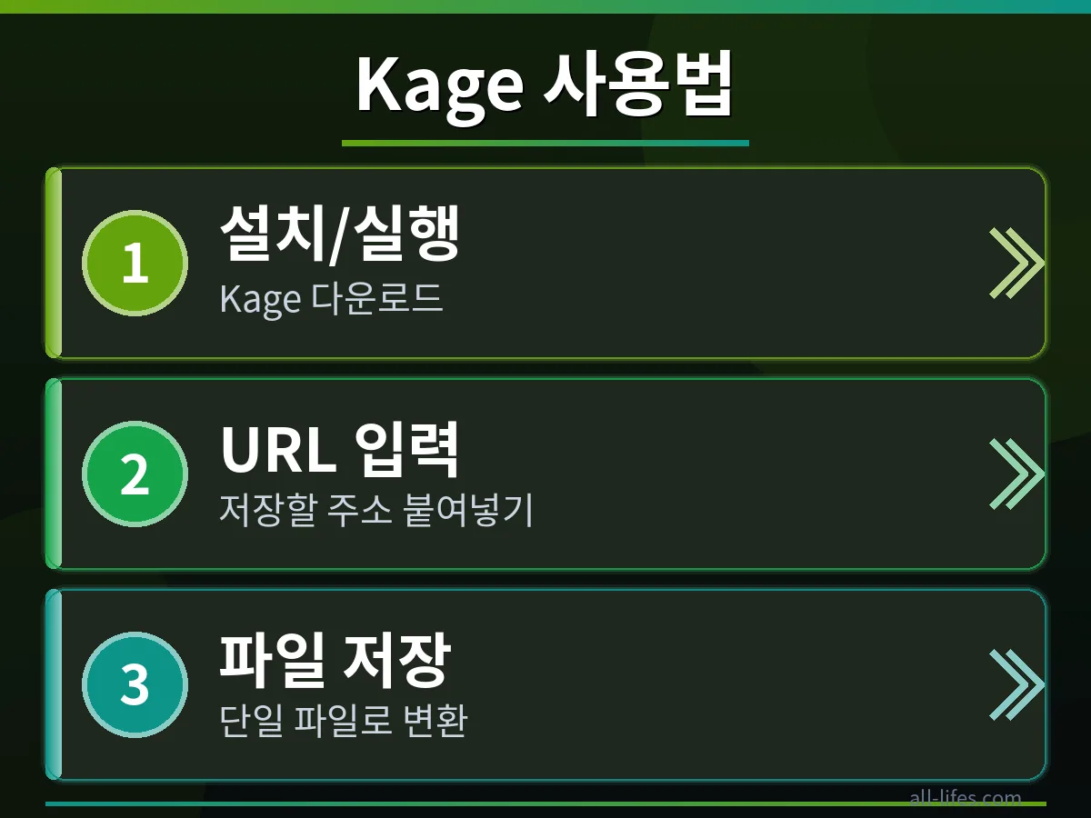 Kage를 활용하여 웹사이트를 오프라인으로 저장하는 구체적인 5분 사용법 단계 화면. Kage 오프라인 웹사이트 저장 과정을 따라하며 무료 사용 한도를 확인하는 인터페이스를 보여줍니다.