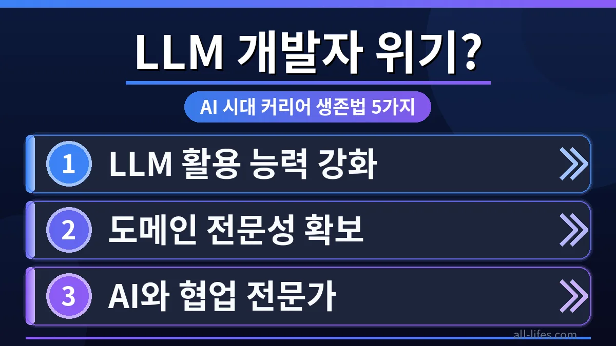 LLM 시대 개발자 연봉 삭감 위기 속에서 커리어 생존법을 모색하는 개발자의 모습. 복잡한 코드와 데이터 시각화를 통해 LLM 기술 변화에 적응하는 방법을 구체적으로 묘사합니다.