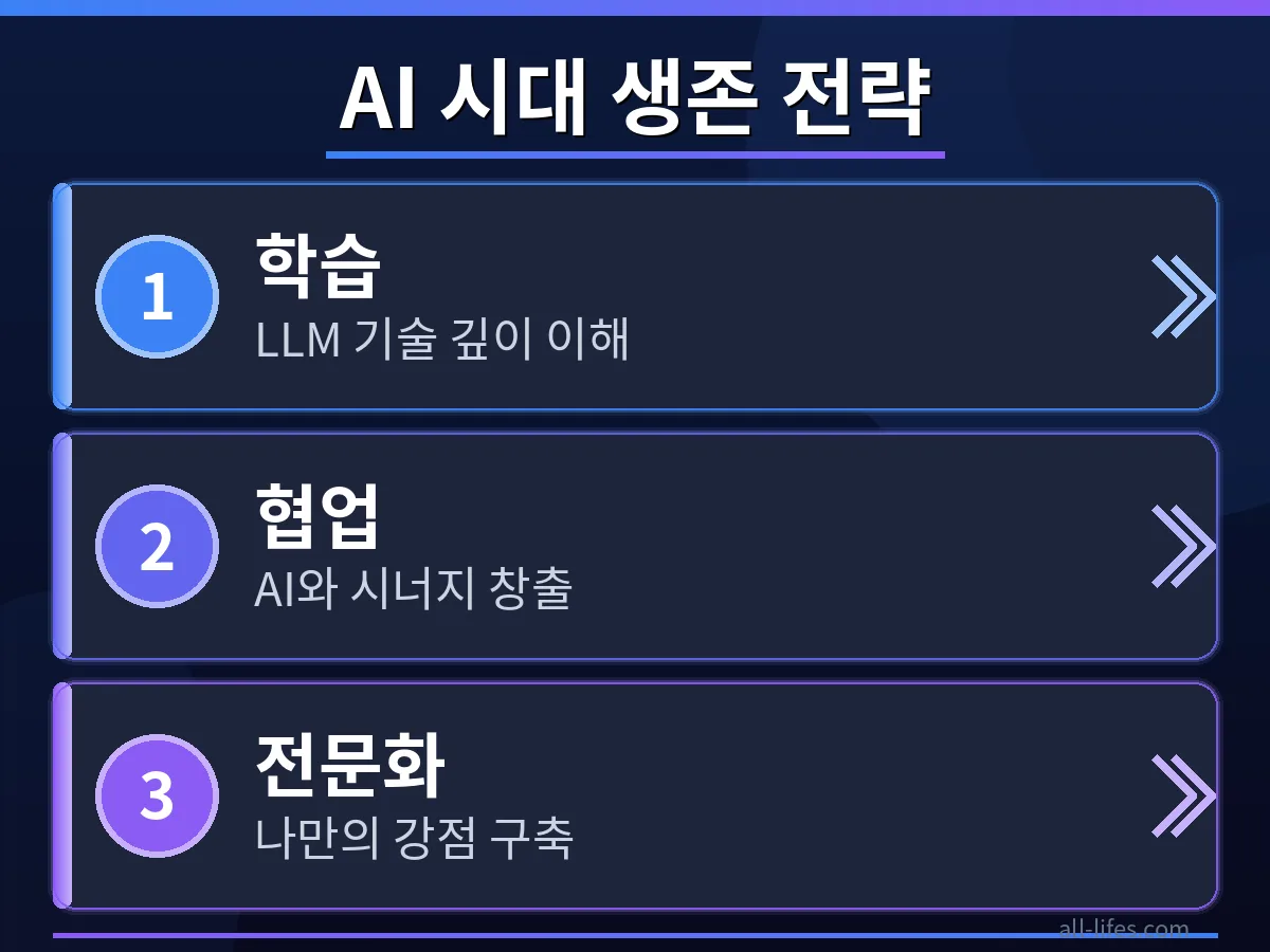 LLM 시대 개발자 연봉 삭감 위기를 극복하기 위해 새로운 기술을 학습하는 개발자의 모습. 온라인 강의나 코딩 화면을 통해 실질적인 스킬 향상 과정을 구체적으로 보여줍니다.