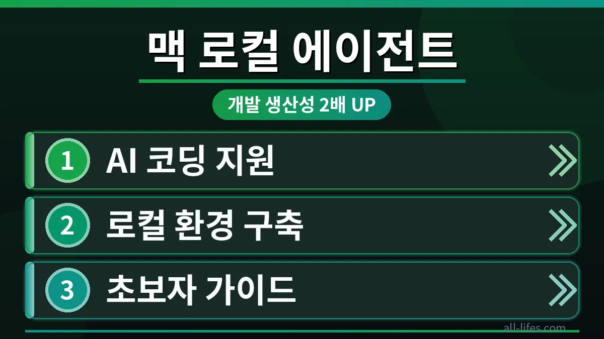 맥북 화면에 로컬 코딩 에이전트가 활성화되어 개발 생산성이 향상되는 모습을 시각적으로 표현한 이미지. 맥 로컬 코딩 에이전트 설치 초보자 가이드에 맞춰 효율적인 개발 환경을 보여줍니다.