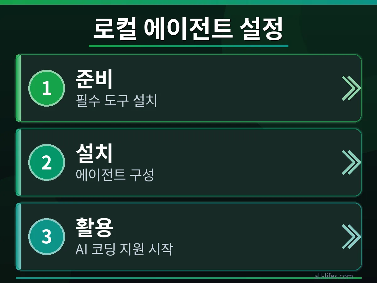 맥 터미널에서 로컬 코딩 에이전트 설치 명령어를 입력하는 화면. 맥 로컬 코딩 에이전트 설치 초보자 가이드를 위한 첫 단계로, 정확한 명령어 입력 방법을 보여줍니다.