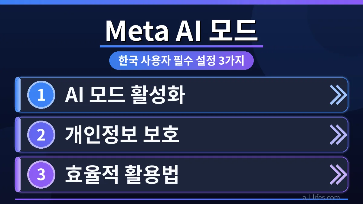 페이스북 앱 화면에서 Meta AI 아이콘이 활성화된 모습. 한국어 설정 방법 메뉴가 명확히 보이는 스마트폰 화면으로, 한국 사용자가 Meta AI를 쉽게 시작할 수 있도록 돕는 장면.
