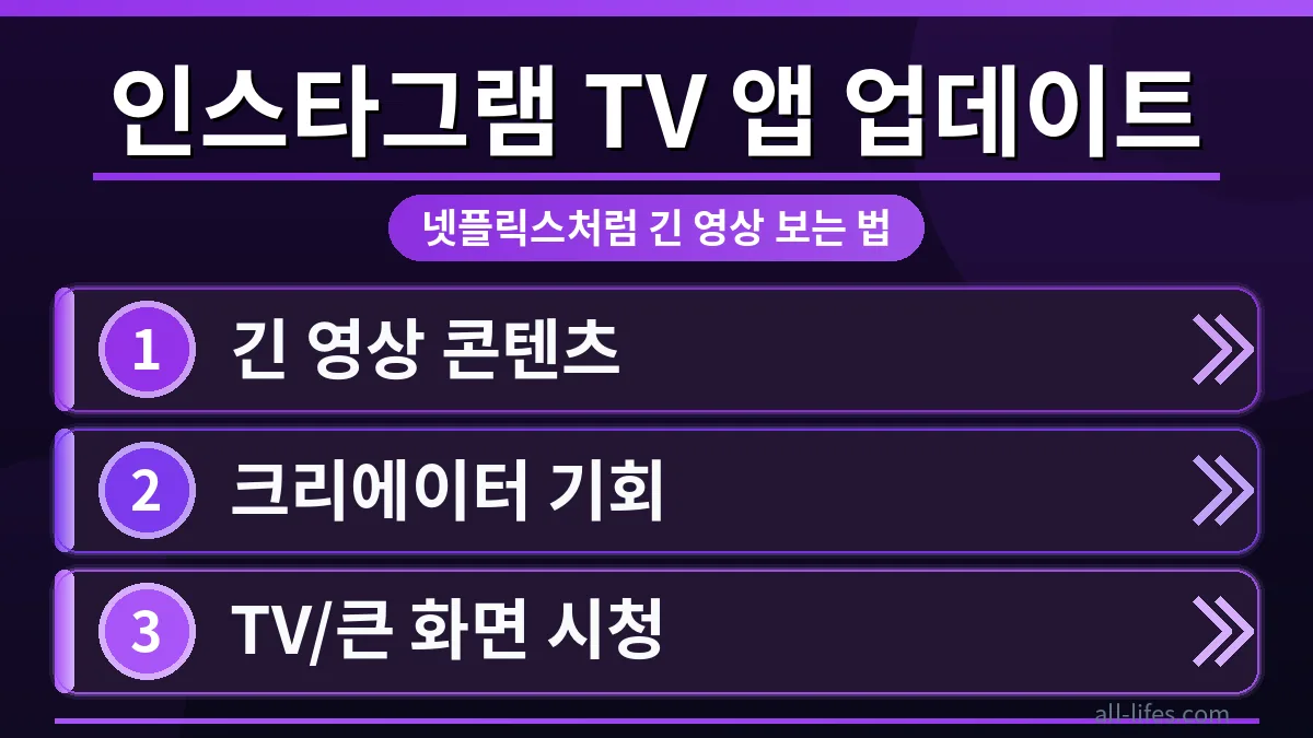인스타그램 TV 앱 업데이트 후 스마트폰에서 긴 동영상을 시청하는 모습. 넷플릭스처럼 몰입감 있는 시청 환경을 제공하며, 인스타그램 TV 앱 긴 동영상 업로드 시간 제한이 확장되었음을 시각적으로 보여줍니다.