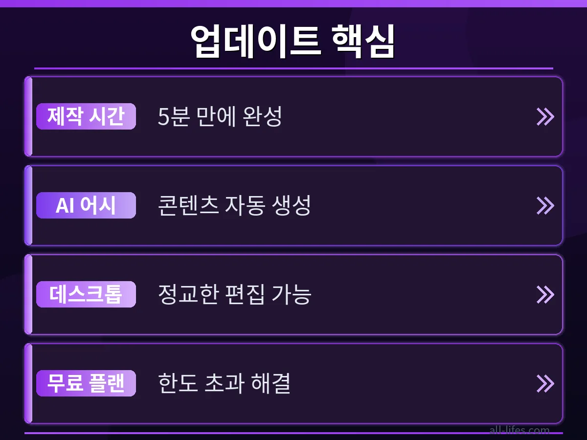 Meta Edits 앱으로 콘텐츠 제작 시간 단축 비교 Meta Edits 앱 사용 전후 인스타그램 콘텐츠 제작 시간 비교 그래프입니다. 앱 도입 후 5분 만에 콘텐츠를 완성하는 효율성을 보여주며, Meta Edits 앱 무료 플랜 한도 초과 해결 방법을 통해 더 많은 콘텐츠를 만들 수 있음을 암시합니다.