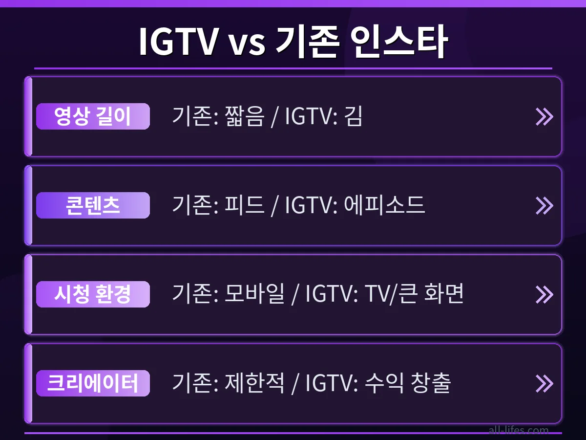 인스타그램 TV 앱 업데이트 전후 동영상 길이 제한을 비교하는 인포그래픽. 과거와 현재의 인스타그램 TV 앱 긴 동영상 업로드 시간 제한 변화를 시각적으로 명확하게 보여줍니다.