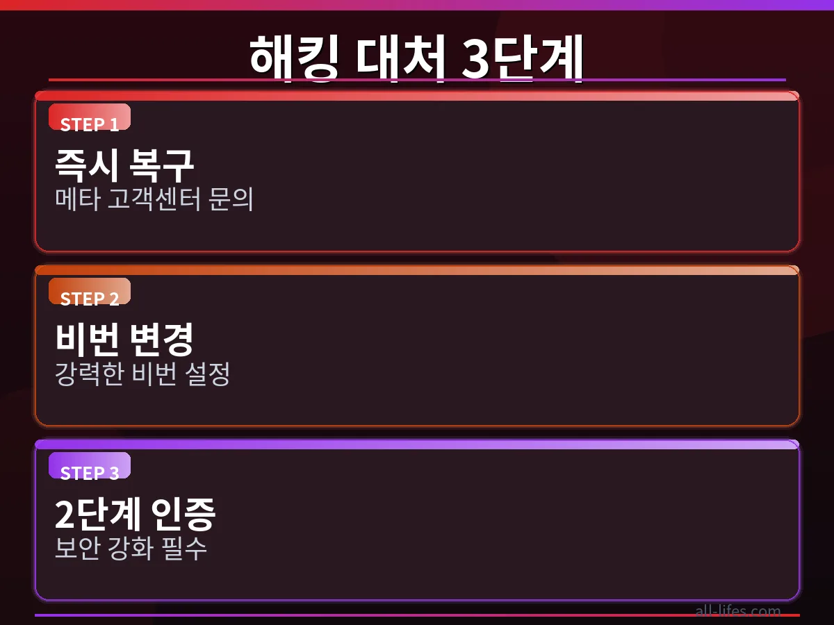 인스타그램 계정 해킹 후 복구 절차를 보여주는 단계별 화면. 비밀번호 재설정 및 본인 인증 과정을 통해 '인스타그램 계정 해킹 복구 시간'을 단축하는 방법 설명.