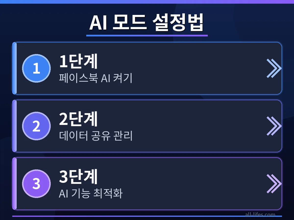 페이스북 앱 내에서 Meta AI 모드의 한국어 설정 방법을 보여주는 화면 캡처. 언어 설정 메뉴에서 '한국어'를 선택하는 구체적인 단계가 명확히 표시되어 있어 사용자가 쉽게 따라 할 수 있습니다.