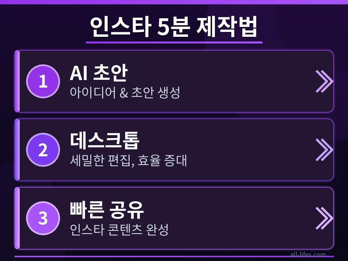 Meta Edits 앱으로 인스타그램 콘텐츠 빠르게 만들기 Meta Edits 앱 데스크톱에서 인스타그램 콘텐츠를 5분 만에 만드는 단계별 가이드 화면입니다. 특히 Meta Edits 앱 무료 플랜 한도 초과 해결 방법을 위한 설정 메뉴 접근 과정을 명확하게 보여줍니다.