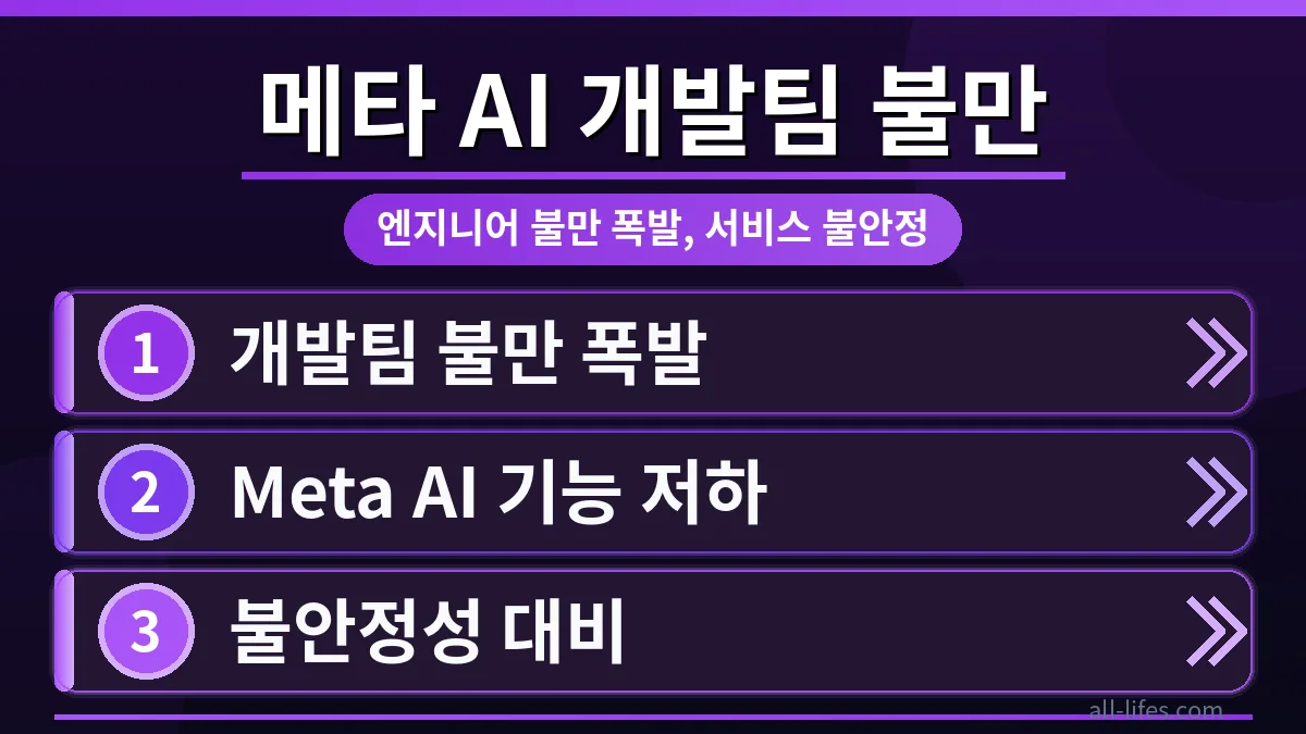 메타 AI 개발팀 내부 불만 폭발 상황을 상징하는 혼란스러운 사무실 풍경, 직원들의 좌절감과 함께 메타 AI 개발팀 불만 폭발 원인과 해결책을 모색하는 모습.