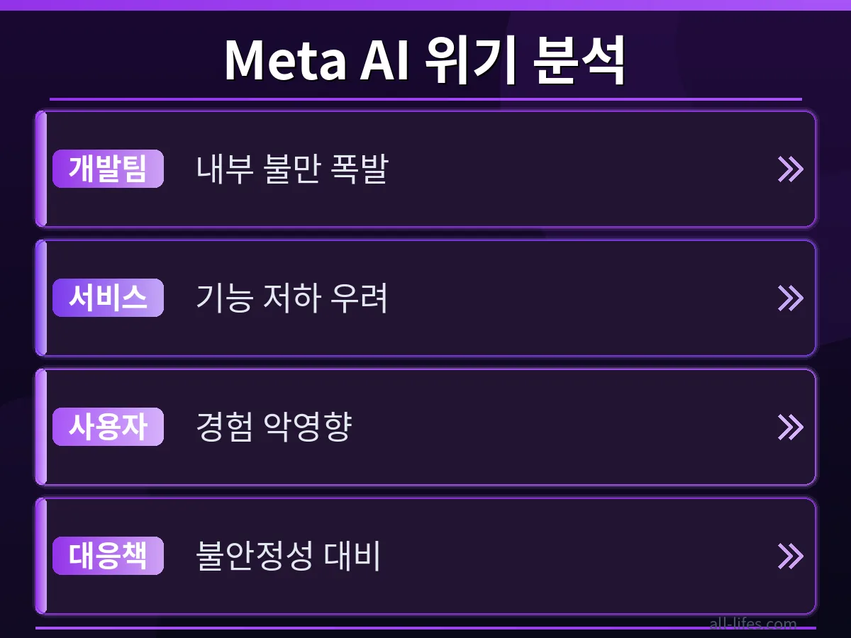 메타 AI 개발팀 불만 폭발 전후의 생산성 변화를 비교하는 차트, 문제 해결 노력의 중요성을 강조하며 메타 AI 개발팀 불만 폭발 원인과 해결책의 효과를 시각적으로 보여주는 모습.
