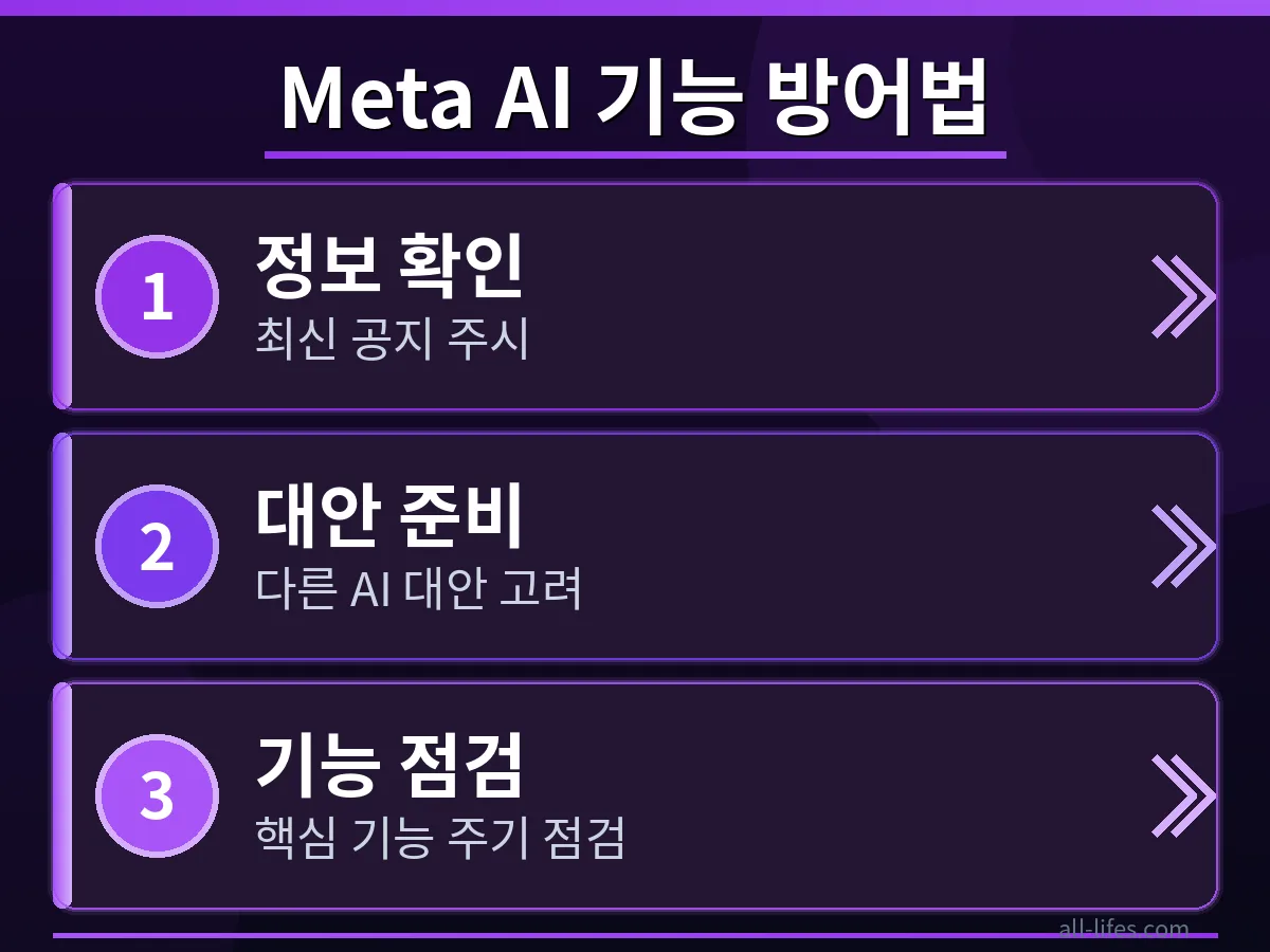 메타 AI 기능 저하를 막는 3가지 방법을 시각적으로 제시하는 인포그래픽, 문제 해결을 위한 명확한 단계와 함께 메타 AI 개발팀 불만 폭발 원인과 해결책을 제시하는 모습.