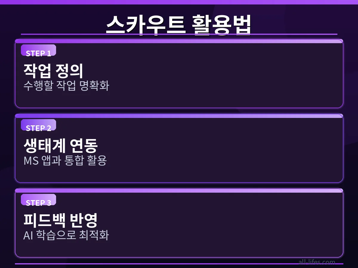 마이크로소프트 스카우트 AI의 문서 요약 기능을 활용하는 화면 캡처. 사용자가 텍스트를 입력하고 요약된 결과를 확인하는 과정을 보여주며, 스카우트 AI의 직관적인 활용법과 무료 사용 가능 여부를 탐색하는 데 도움을 줍니다.