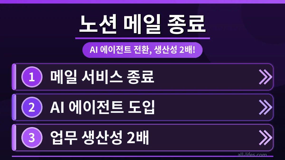노션 메일 서비스 종료 후 업무 생산성을 2배 높이는 AI 에이전트 전환 과정을 보여주는 이미지. 백업 방법과 효율적인 업무 흐름을 시각적으로 표현.
